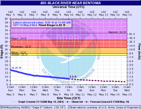 Big Black River near Bentonia
