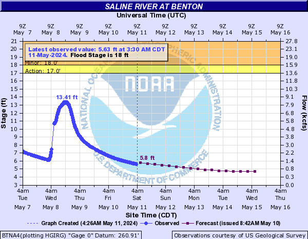 Saline River at Benton