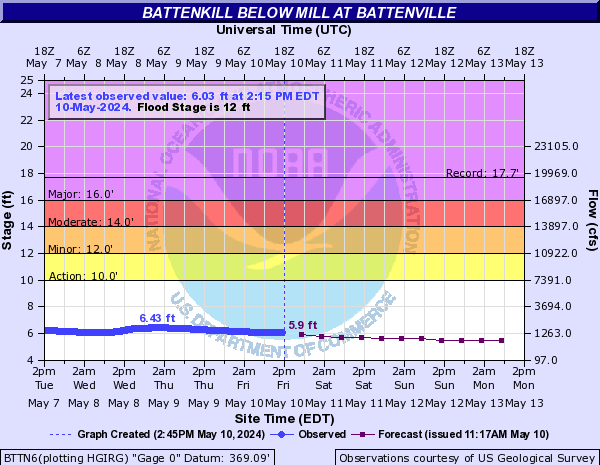 Battenkill below Mill at Battenville