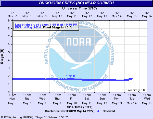 Buckhorn Creek (NC) near Corinth