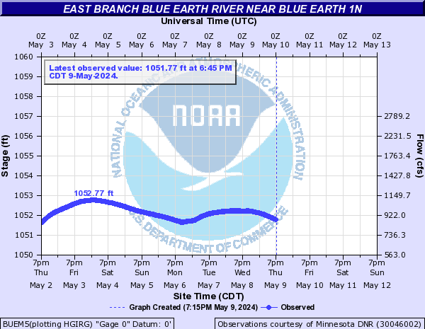 East Branch Blue Earth River near Blue Earth 1N