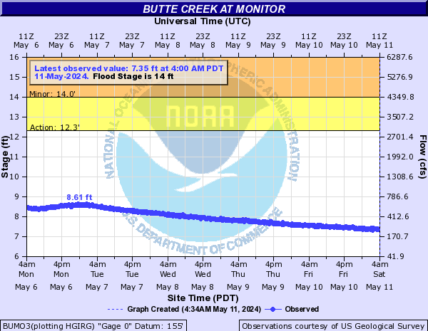 Butte Creek at Monitor