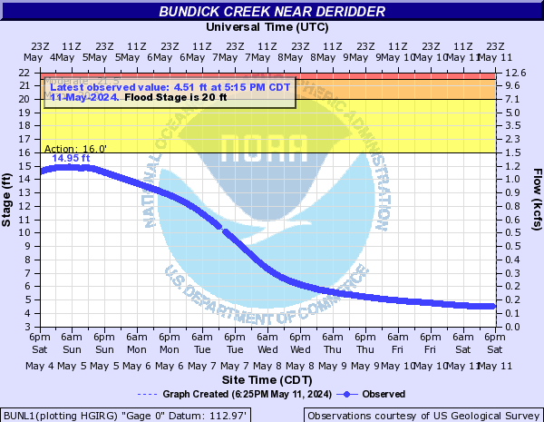 Bundick Creek near DeRidder