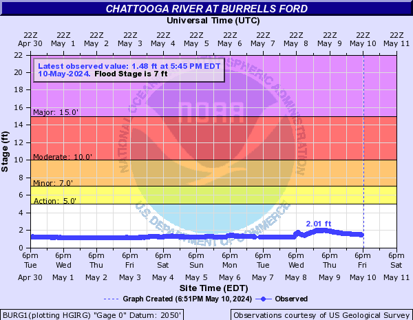 Chattooga River at Burrells Ford
