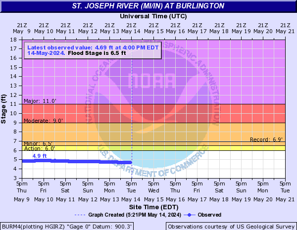 St. Joseph River (MI/IN) at Burlington