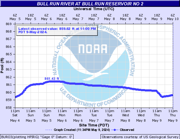 Bull Run River at Bull Run Reservoir no 2