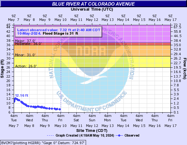 Blue River at Colorado Avenue