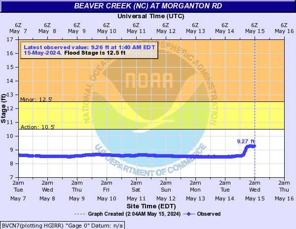 Beaver Creek (NC) at Morganton Rd