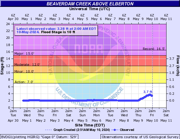 Beaverdam Creek above Elberton
