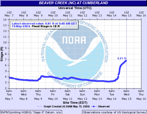Beaver Creek (NC) at Cumberland