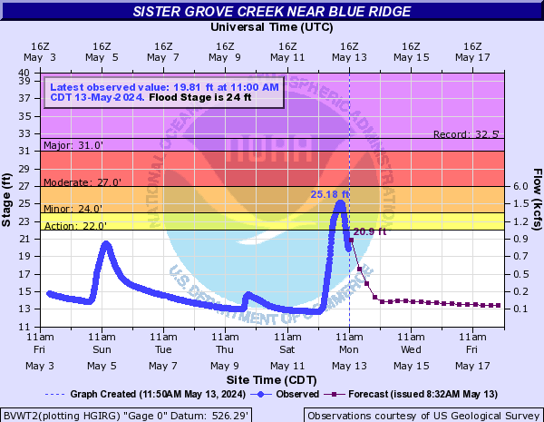 Sister Grove Creek near Blue Ridge