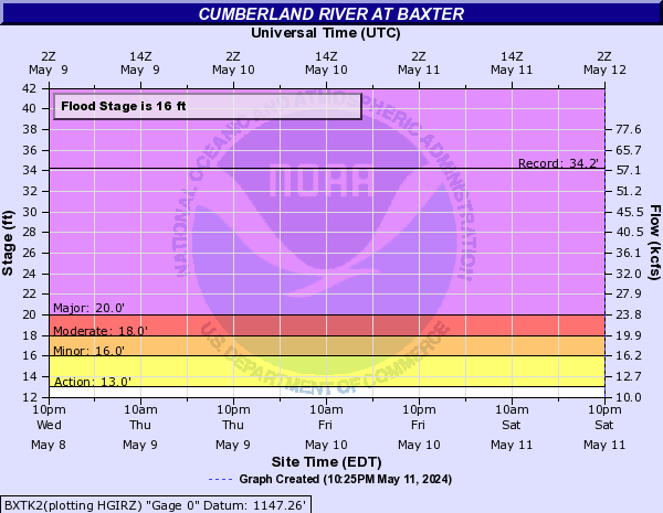 Cumberland River at Baxter