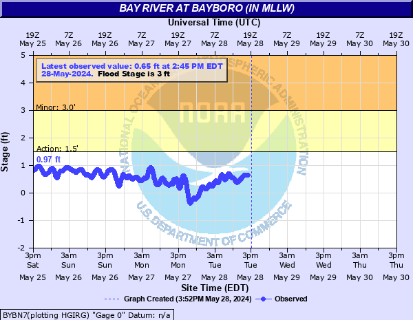 Bay River at Bayboro (in MLLW)