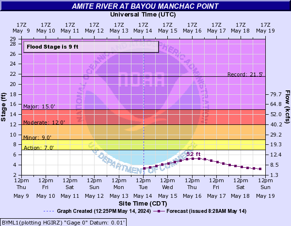 Amite River at Bayou Manchac Point