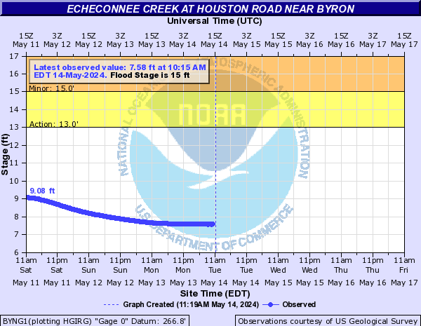 Echeconnee Creek at Houston Road near Byron