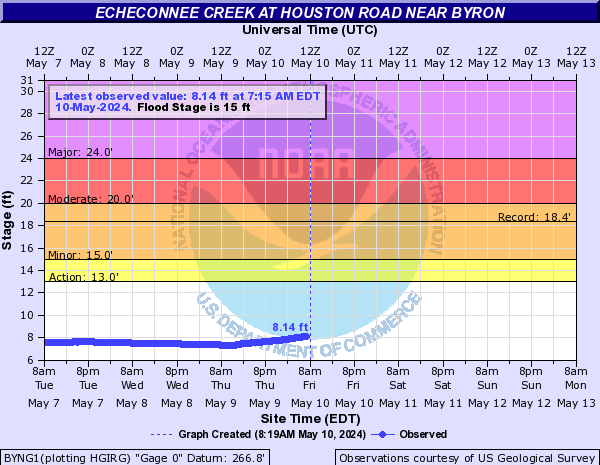 Echeconnee Creek at Houston Road near Byron