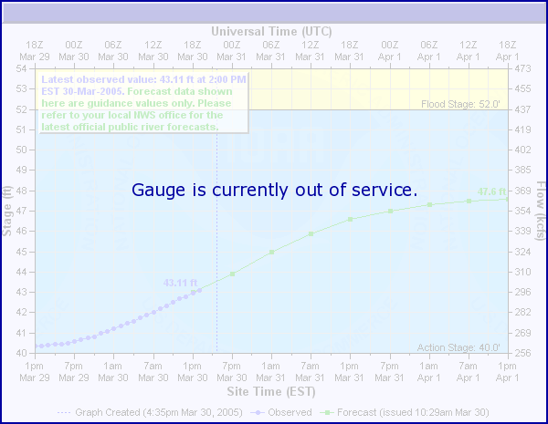 Tide Gauge for Bayou La Batre, AL