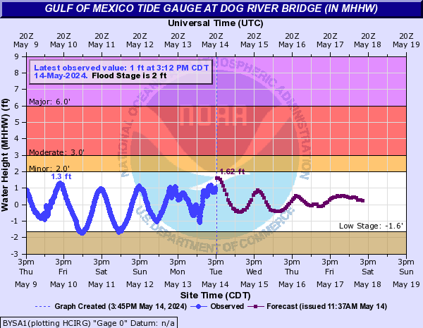 Gulf of Mexico Tide Gauge at DOG RIVER BRIDGE (IN MHHW)