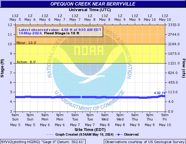Opequon Creek near Berryville
