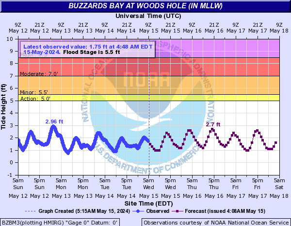 Buzzards Bay at Woods Hole (IN MLLW)
