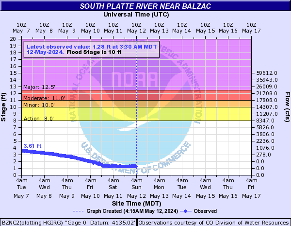 South Platte River near Balzac