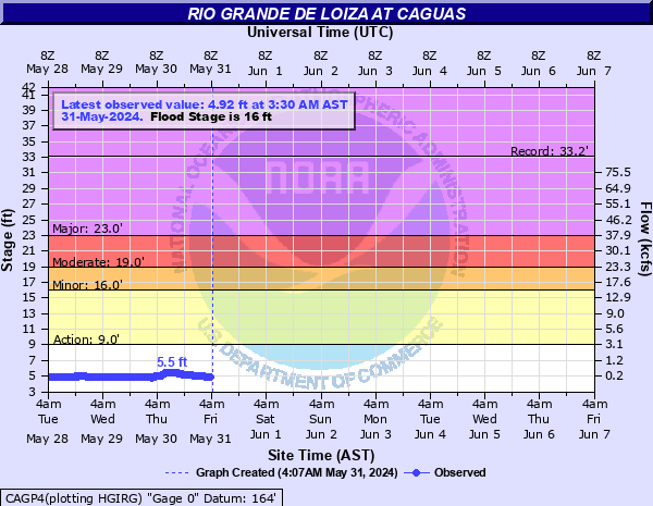 Rio Grande De Loiza at Caguas