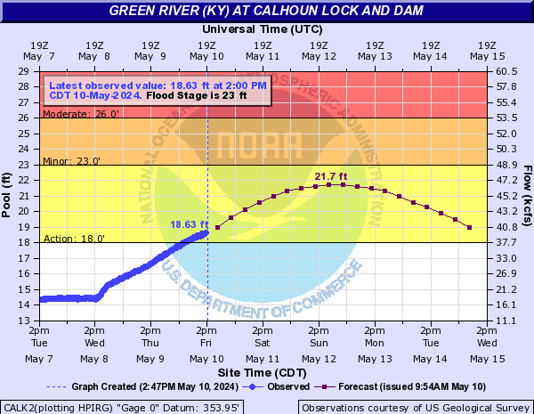 Green River (KY) at Calhoun Lock and Dam