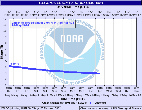 Calapooya Creek near Oakland