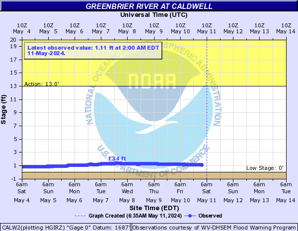 Greenbrier River at Caldwell
