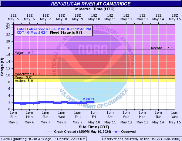 Republican River at Cambridge