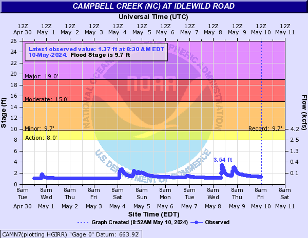 Campbell Creek (NC) at Idlewild road
