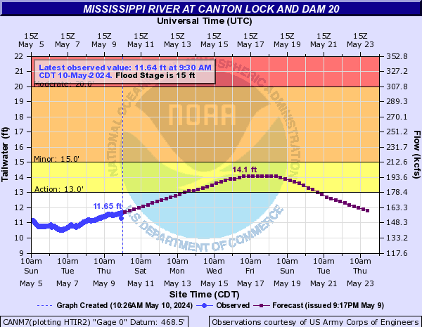 Mississippi River at Canton Lock and Dam 20