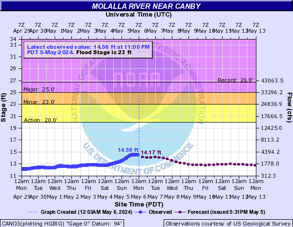 Graph of Molalla River Water levels, reported at Canby, Oregon