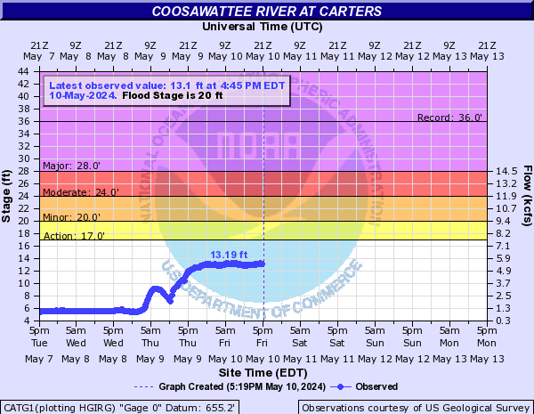 Coosawattee River at Carters