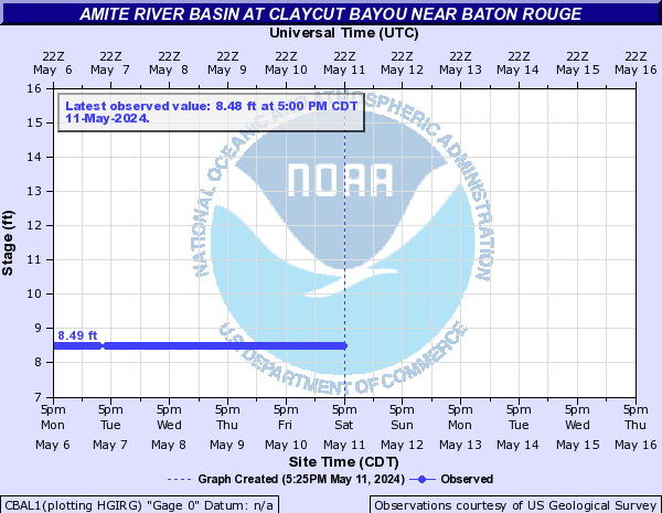 Amite River Basin at Claycut Bayou near Baton Rouge