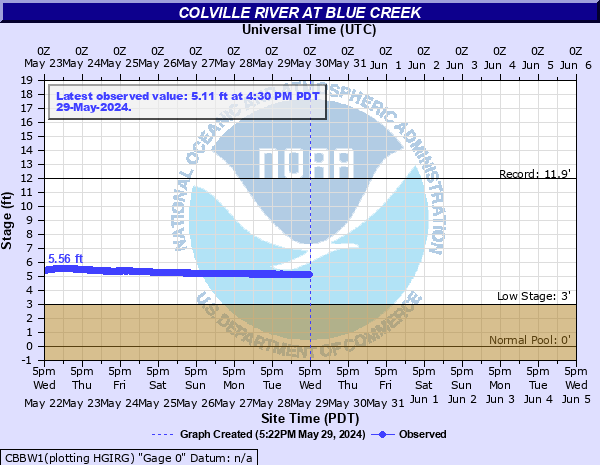 Colville River at Blue Creek