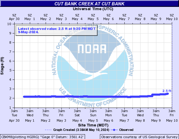 Cut Bank Creek at Cut Bank