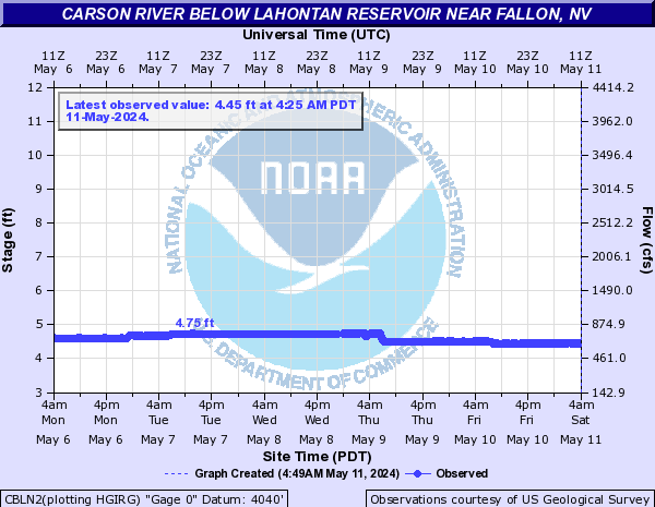 Carson River below Lahontan Dam