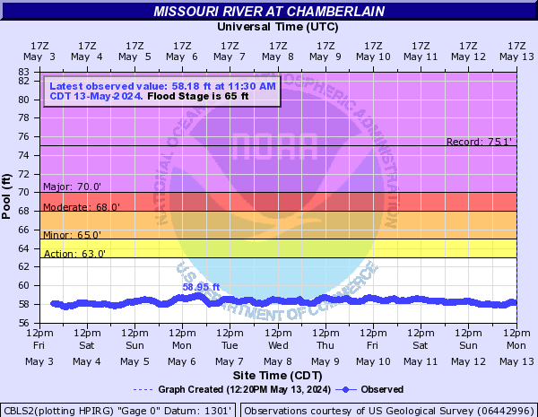 Missouri River at Chamberlain