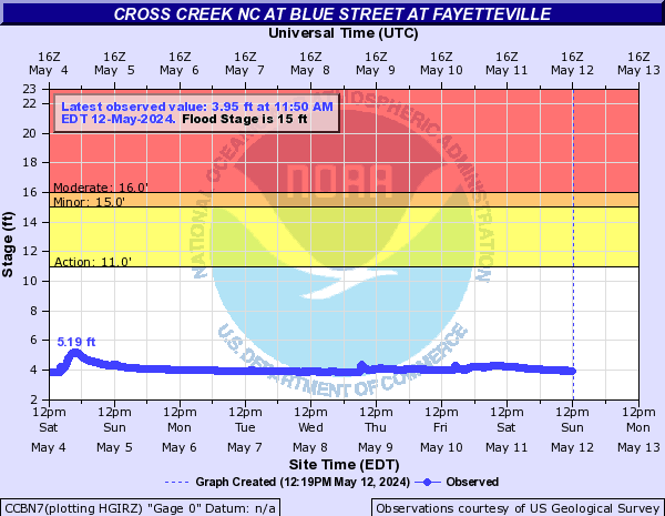 Cross Creek NC at Blue Street at Fayetteville