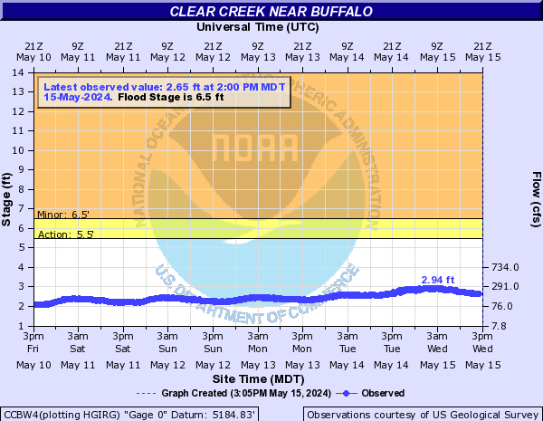 Clear Creek near Buffalo