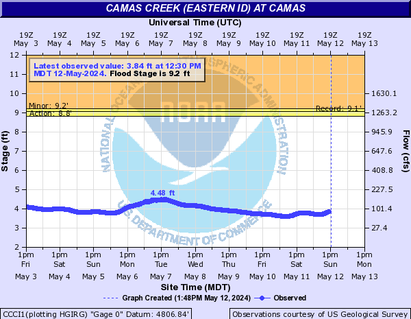 Camas Creek (Eastern ID) at Camas
