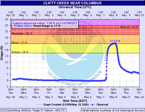 Clifty Creek near Columbus