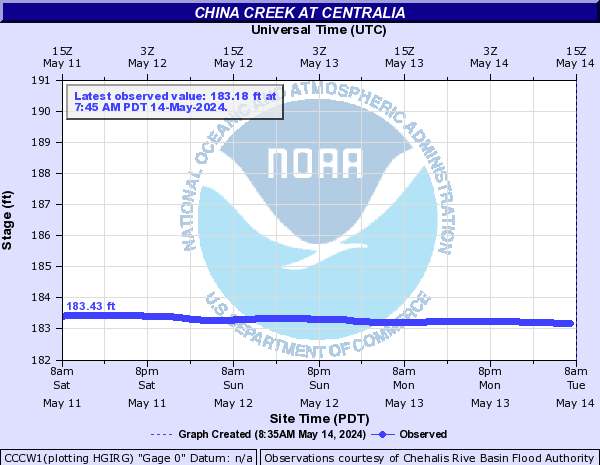 China Creek at China Creek above FCS at Centralia