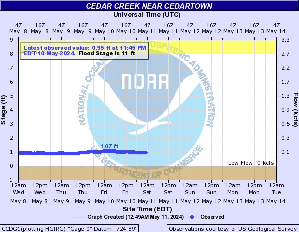 Cedar Creek near Cedartown