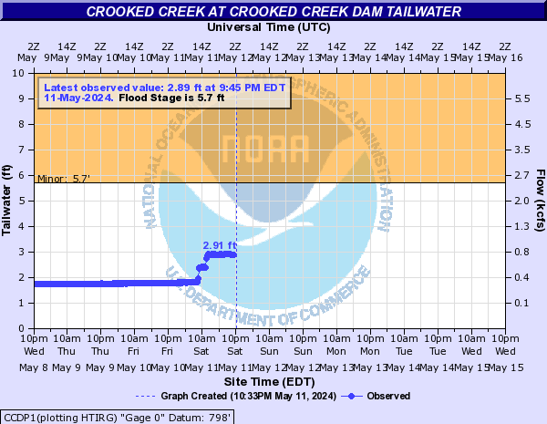 Crooked Creek at Crooked Creek Dam Tailwater