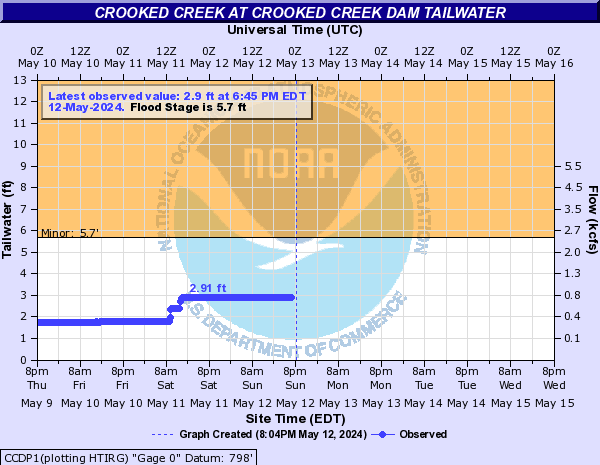 Crooked Creek at Crooked Creek Dam Tailwater