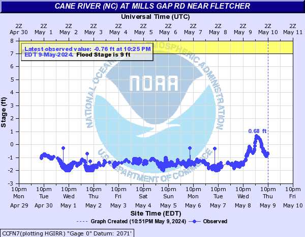 Cane River (NC) at Mills Gap rd near Fletcher