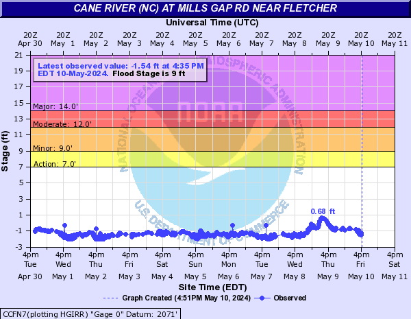 Cane River (NC) at Mills Gap rd near Fletcher