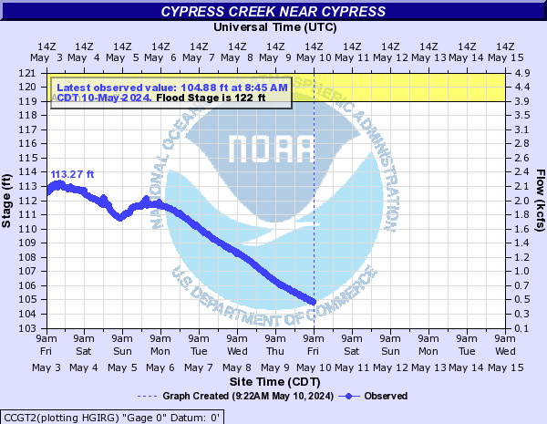 Cypress Creek near Cypress